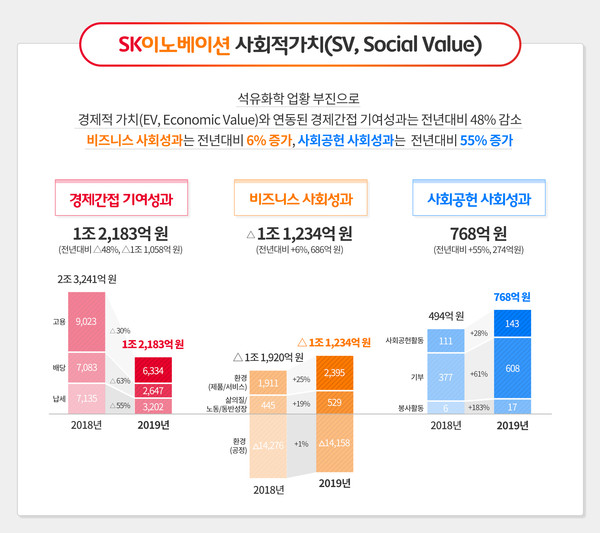 SK이노베이션의 사회적가치 창출현황, 자료/SK이노베이션