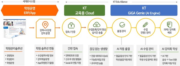 KT-세계로시스템 통합 온라인 교육 플랫폼 소개. ⓒKT