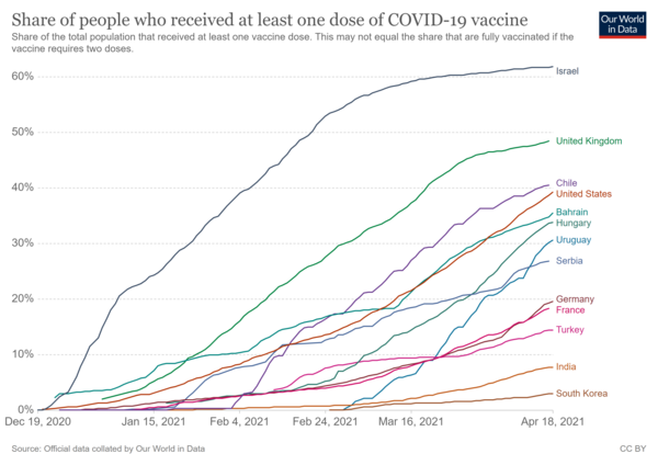 인구 100명당 최소 1회분 코로나19 백신 접종자 비율 차트.  ⓒ아워월드인데이터