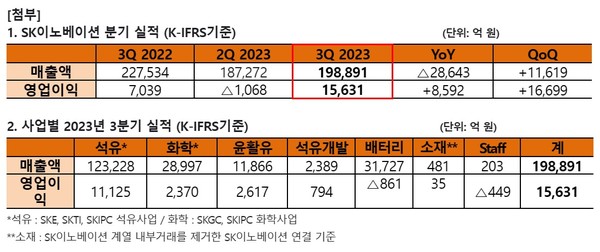 SK이노베이션 2023년 3분기 경영실적 표 ⓒSK이노베이션