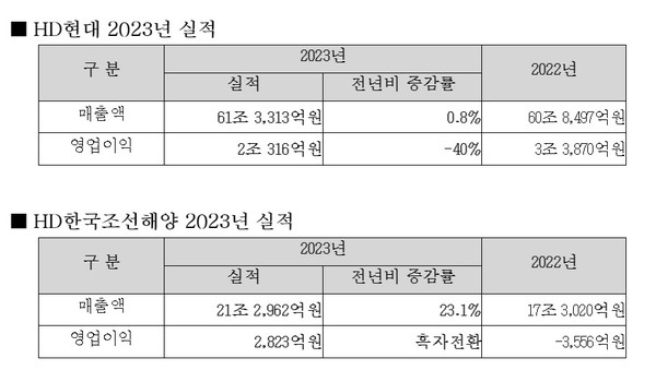 HD현대(위), HD한국조선해양 2023년 경영실적 표 ⓒHD현대