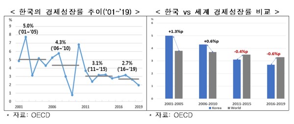 한국·세계 경제성장률 추이 및 비교.  자료/한국경제연구원 [