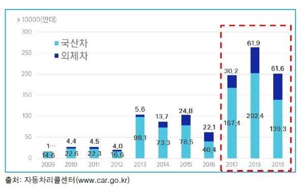 국내 자동차 제작결함 리콜 발생 현황.  자료/삼성교통안전문화연구소
