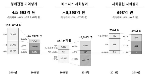 SK하이닉스 2019년 사회적 가치 창출 실적. 자료/SK하이닉스
